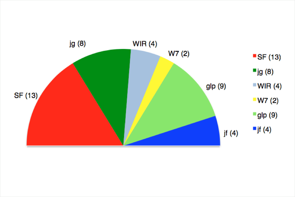 Die neue Sitzverteilung im StudentInnenrat. Grafik zvg SUB