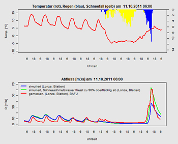 Grafische Simulation des Zusammenspiels von Schneefall, Regen und Temperatur