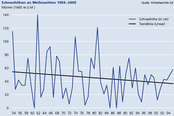 Diagramm der Schneehöhen an Weihnachten von 1954 bis 2005