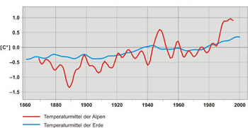 Temperaturmittel der Alpen und der Erde von 1860 bis 2000 im Diagramm