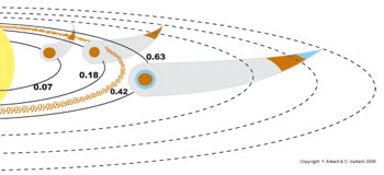 Die Grafik zeigt, wie sich die Planeten bei ihrer Entstehung bewegt haben.