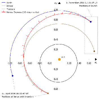 In einem grossen Bogen (rot) näherte sich «Venus Express» der Umlaufbahn (braun).